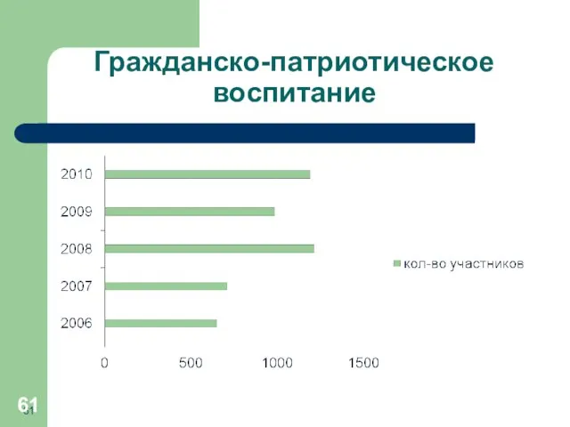 Гражданско-патриотическое воспитание