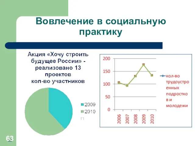 Вовлечение в социальную практику