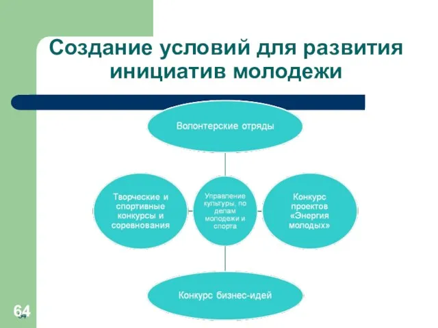 Создание условий для развития инициатив молодежи