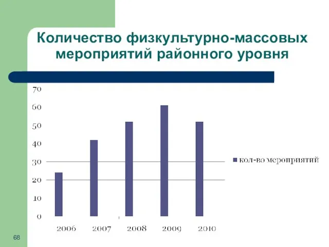 Количество физкультурно-массовых мероприятий районного уровня