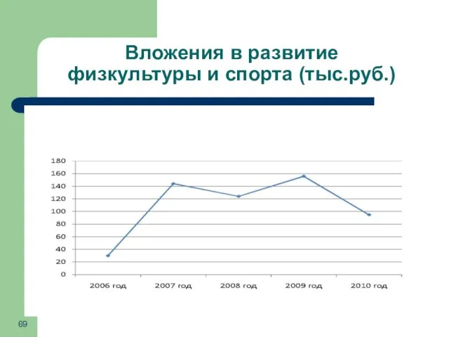 Вложения в развитие физкультуры и спорта (тыс.руб.)