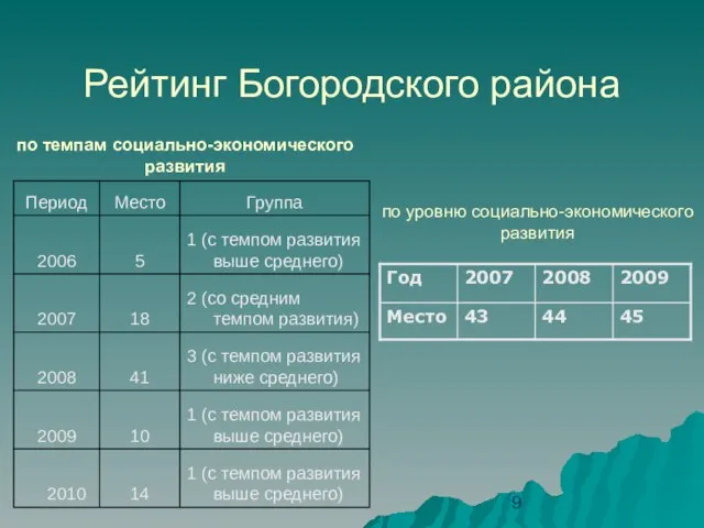 Рейтинг Богородского района по темпам социально-экономического развития по уровню социально-экономического развития