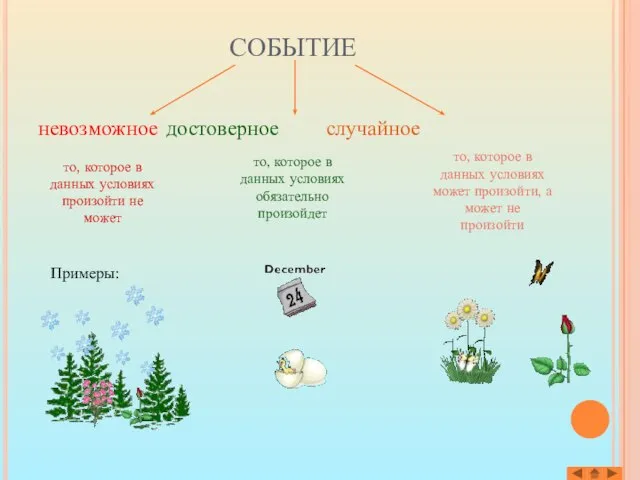 СОБЫТИЕ невозможное достоверное случайное то, которое в данных условиях произойти не может