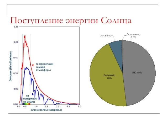 Поступление энергии Солнца