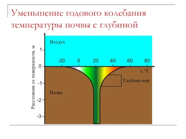 Уменьшение годового колебания температуры почвы с глубиной