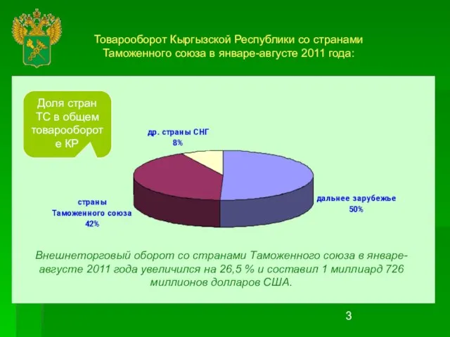 Товарооборот Кыргызской Республики со странами Таможенного союза в январе-августе 2011 года: Внешнеторговый