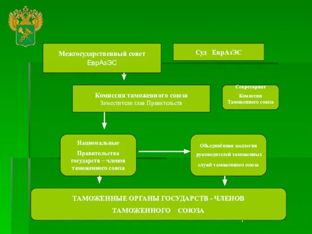 Межгосударственный совет ЕврАзЭС Комиссия таможенного союза Заместители глав Правительств Суд ЕврАзЭС Секретариат