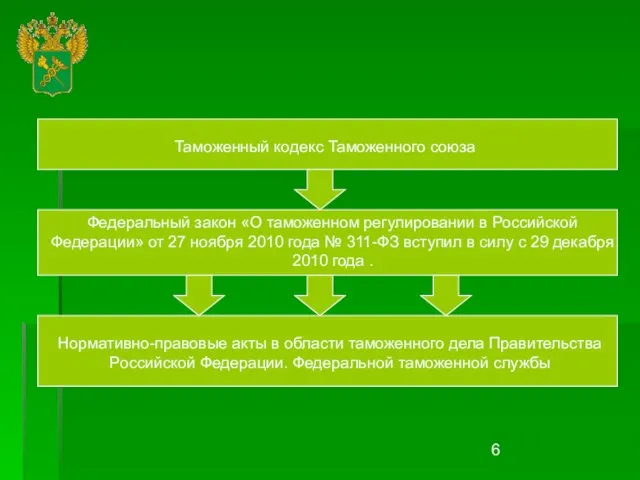 Федеральный закон «О таможенном регулировании в Российской Федерации» от 27 ноября 2010