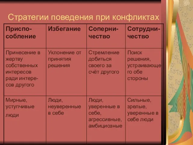 Стратегии поведения при конфликтах