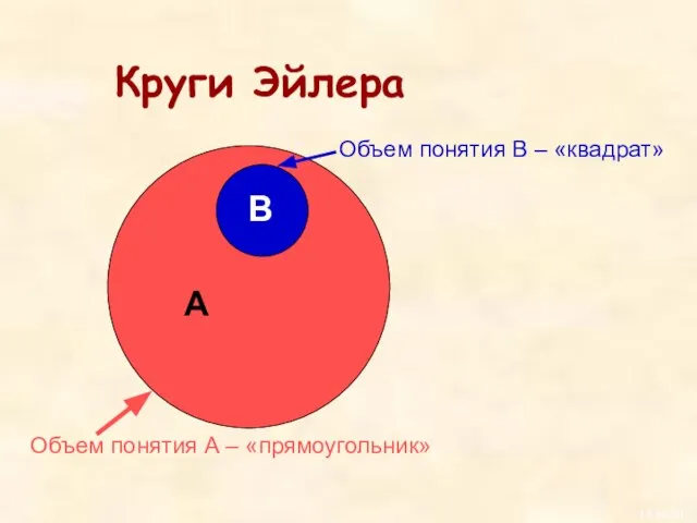 Круги Эйлера А В Объем понятия А – «прямоугольник» Объем понятия В – «квадрат»