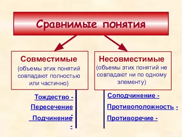 Сравнимые понятия Совместимые (объемы этих понятий совпадают полностью или частично) Несовместимые (объемы