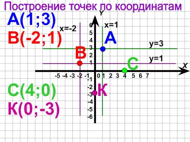 А(1;3) А В(-2;1) В С(4;0) С К(0;-3) К х=1 у=3 х=-2 у=1