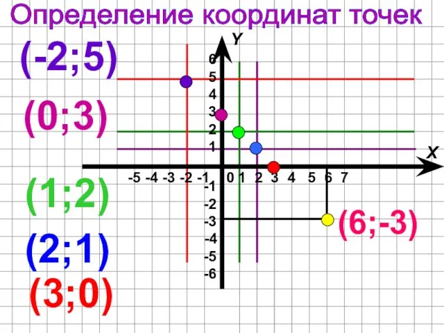 (3;0) (2;1) (1;2) (0;3) (-2;5) (6;-3) -5 -4 -3 -2 -1 X