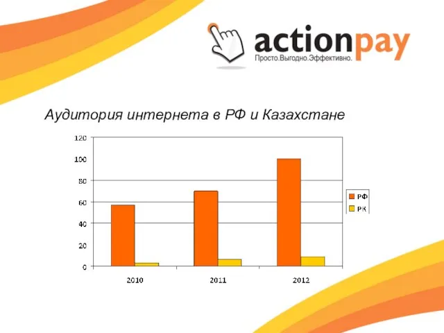 Аудитория интернета в РФ и Казахстане