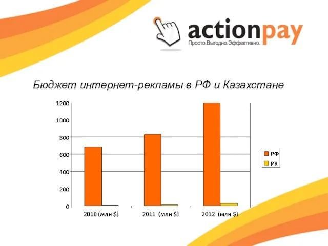 Бюджет интернет-рекламы в РФ и Казахстане