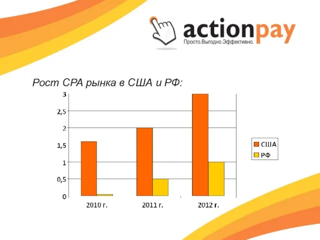 Рост CPA рынка в США и РФ: