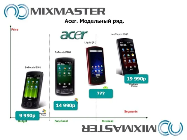 Acer. Модельный ряд. 9 990р 19 990р ??? 14 990р