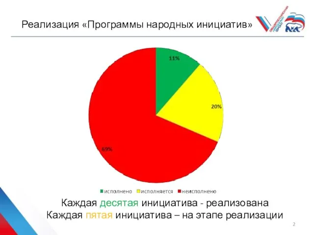 Реализация «Программы народных инициатив» Каждая десятая инициатива - реализована Каждая пятая инициатива – на этапе реализации