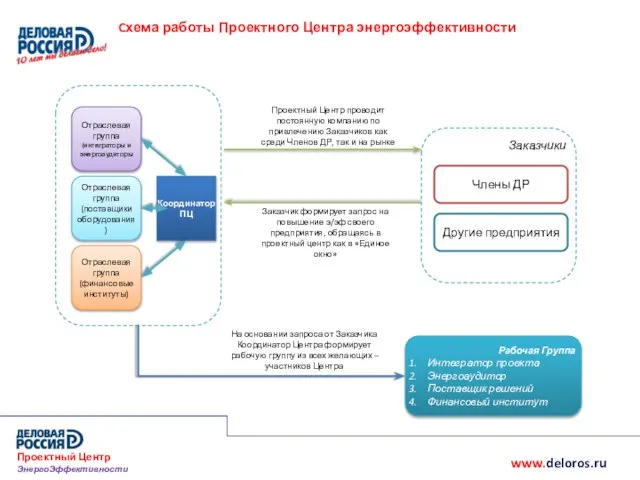 Заказчики Cхема работы Проектного Центра энергоэффективности Члены ДР Отраслевая группа (финансовые институты)