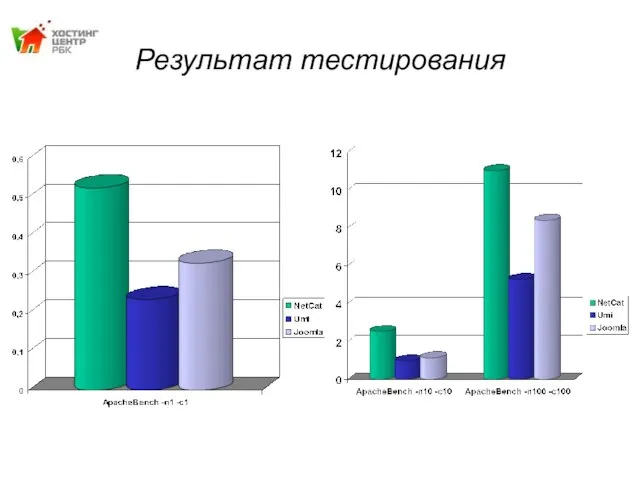 Результат тестирования