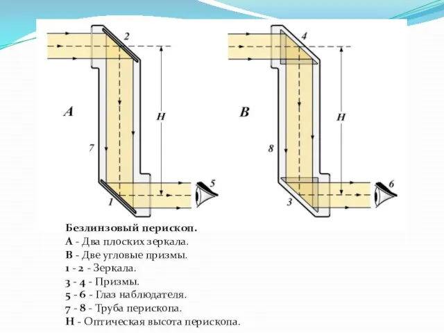 Безлинзовый перископ. A - Два плоских зеркала. B - Две угловые призмы.