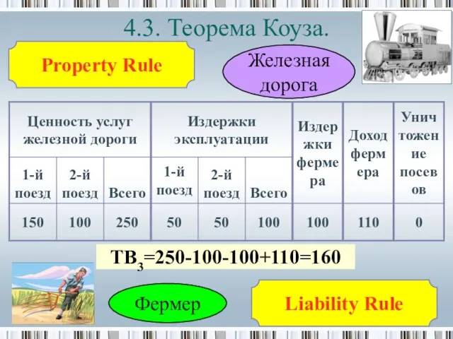 4.3. Теорема Коуза. Железная дорога Фермер Property Rule Liability Rule TB3=250-100-100+110=160