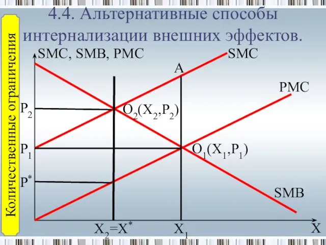 4.4. Альтернативные способы интернализации внешних эффектов. SMC, SMB, PMC P* A SMC