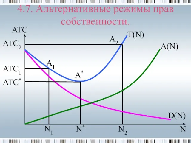 4.7. Альтернативные режимы прав собственности. N ATC* N2 ATC T(N) A(N) D(N)