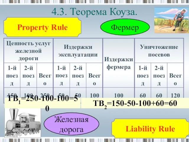 4.3. Теорема Коуза. Железная дорога Фермер Property Rule Liability Rule TB1=250-100-100=50 TB2=150-50-100+60=60