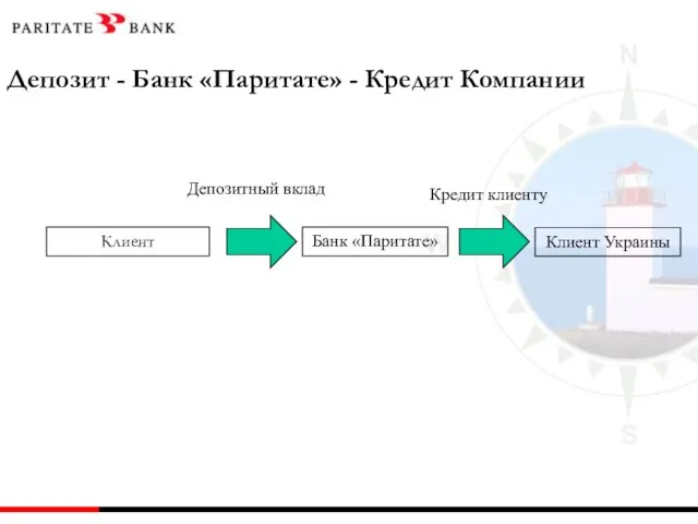 Клиент Банк «Паритате» Клиент Украины Депозитный вклад Кредит клиенту Депозит - Банк «Паритате» - Кредит Компании