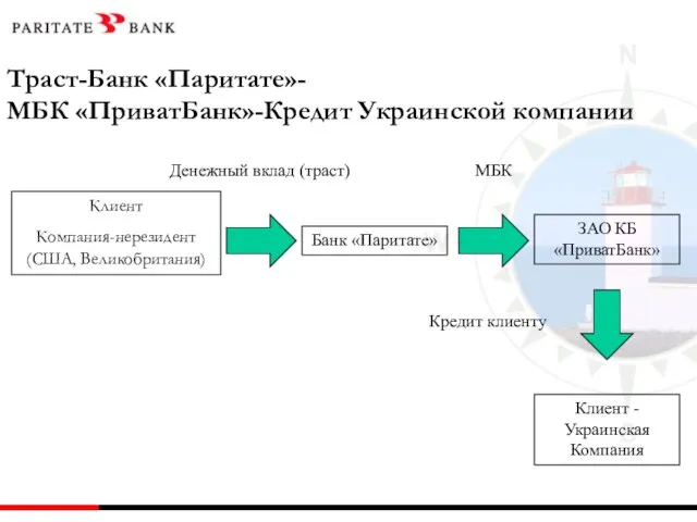 Клиент Компания-нерезидент (США, Великобритания) Банк «Паритате» ЗАО КБ «ПриватБанк» Денежный вклад (траст)