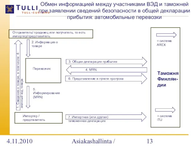 4.11.2010 Asiakashallinta / Alatalo 3. Общая декларация прибытия 4. MRN 6. Представление