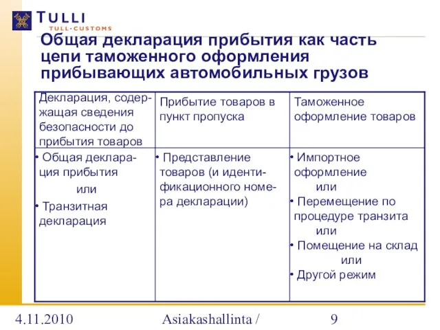 4.11.2010 Asiakashallinta / Alatalo Общая декларация прибытия как часть цепи таможенного оформления