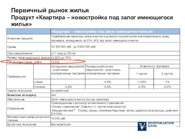 Первичный рынок жилья Продукт «Квартира – новостройка под залог имеющегося жилья»