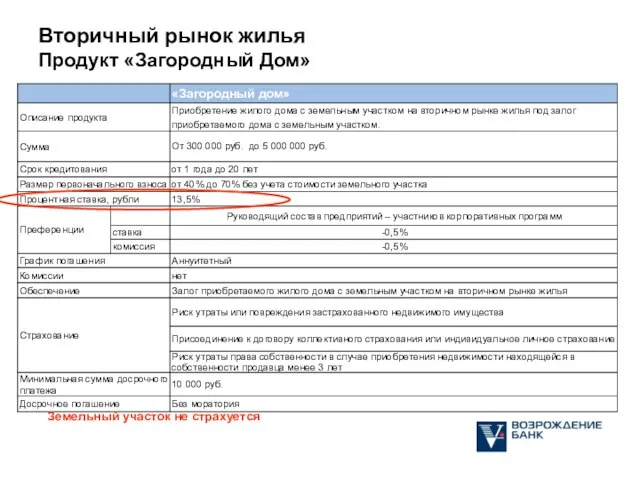 Вторичный рынок жилья Продукт «Загородный Дом» Земельный участок не страхуется