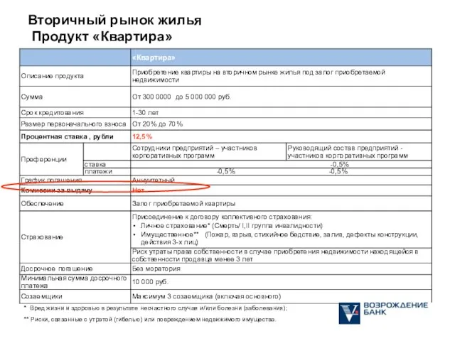 Вторичный рынок жилья Продукт «Квартира» * Вред жизни и здоровью в результате