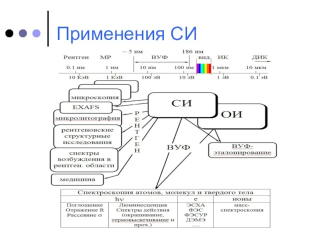 Применения СИ