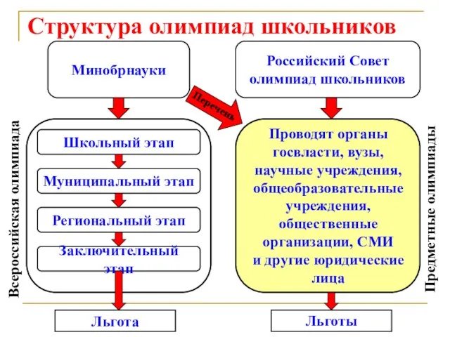 Структура олимпиад школьников Минобрнауки Российский Совет олимпиад школьников Школьный этап Муниципальный этап