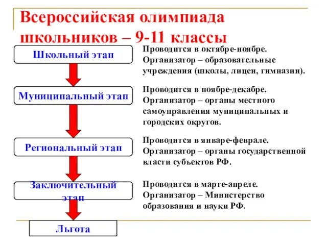 Всероссийская олимпиада школьников – 9-11 классы Школьный этап Муниципальный этап Региональный этап