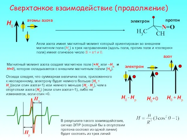 Сверхтонкое взаимодействие (продолжение) N=O H3C СH электрон протон Атом азота имеет магнитный