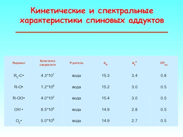 Кинетические и спектральные характеристики спиновых аддуктов