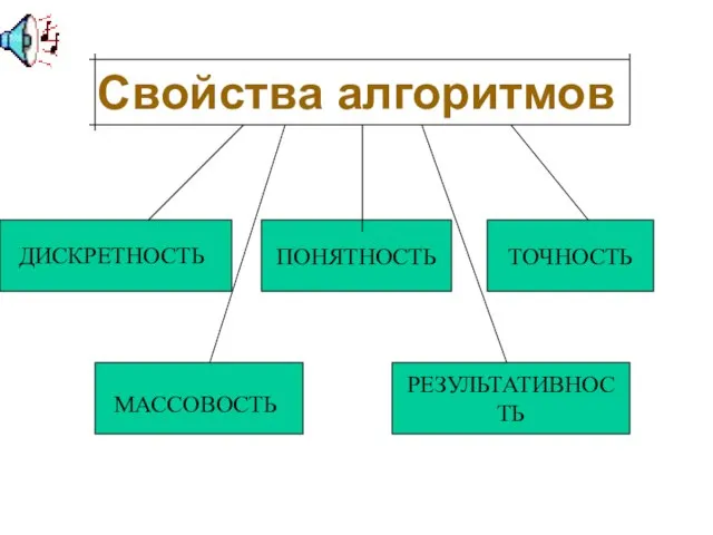 Свойства алгоритмов ПОНЯТНОСТЬ ТОЧНОСТЬ РЕЗУЛЬТАТИВНОСТЬ ДИСКРЕТНОСТЬ МАССОВОСТЬ