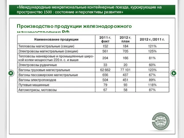 Производство продукции железнодорожного машиностроения РФ «Международные межрегиональные контейнерные поезда, курсирующие на пространство