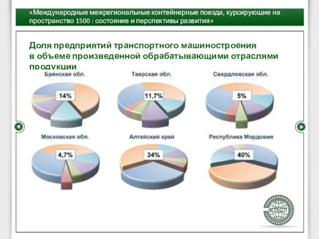 Доля предприятий транспортного машиностроения в объеме произведенной обрабатывающими отраслями продукции «Международные межрегиональные