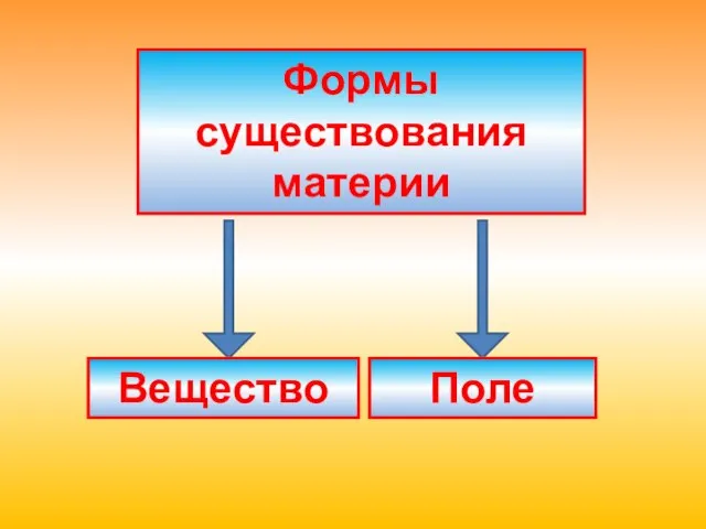 Формы существования материи Вещество Поле