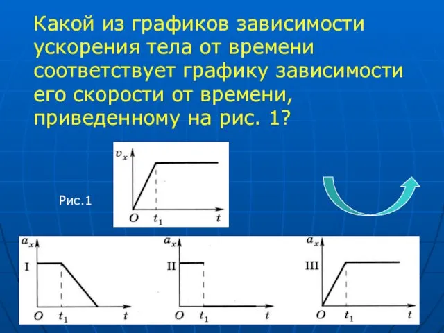 Какой из графиков зависимости ускорения тела от времени соответствует графику зависимости его