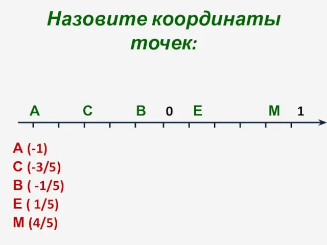 Назовите координаты точек: А С В 0 Е М 1 А (-1)