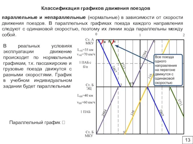 Классификация графиков движения поездов параллельные и непараллельные (нормальные) в зависимости от скорости