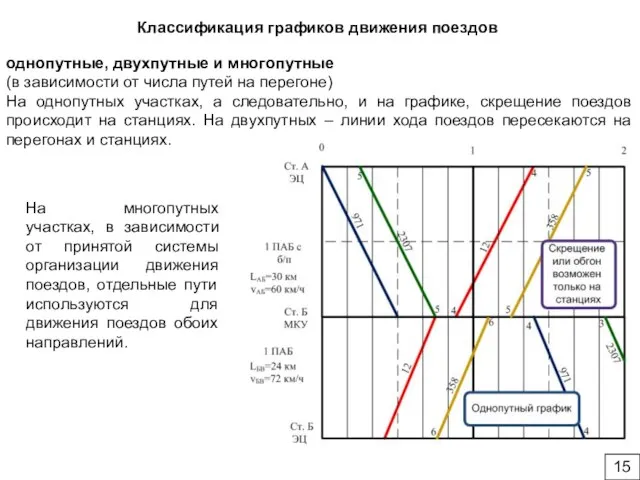 однопутные, двухпутные и многопутные (в зависимости от числа путей на перегоне) На