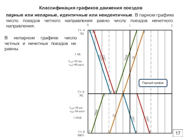 парные или непарные, идентичные или неидентичные. В парном графике число поездов четного